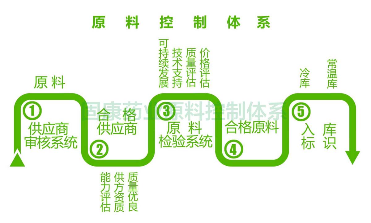 九游娱乐（中国）官方网站原料控制体系1200.jpg